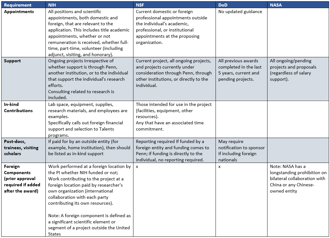 Disclosure Requirements for Federal Sponsors – Office of Research ...