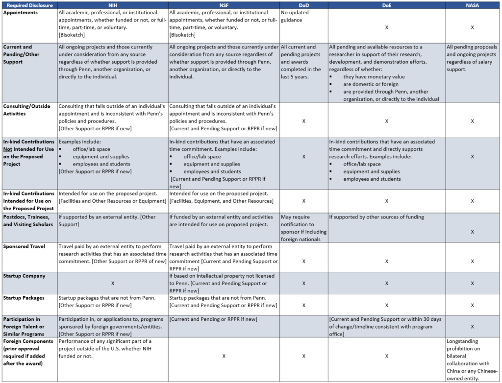 Disclosure Requirements for Federal Sponsors – Office of Research ...